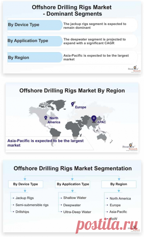 Offshore drilling rigs market is likely to witness an impressive CAGR of 9.1% during the forecast period. The demand for offshore drilling rigs is driven mainly by rising expenditure on production and exploration coupled with the growing demand for energy from emerging economies.
