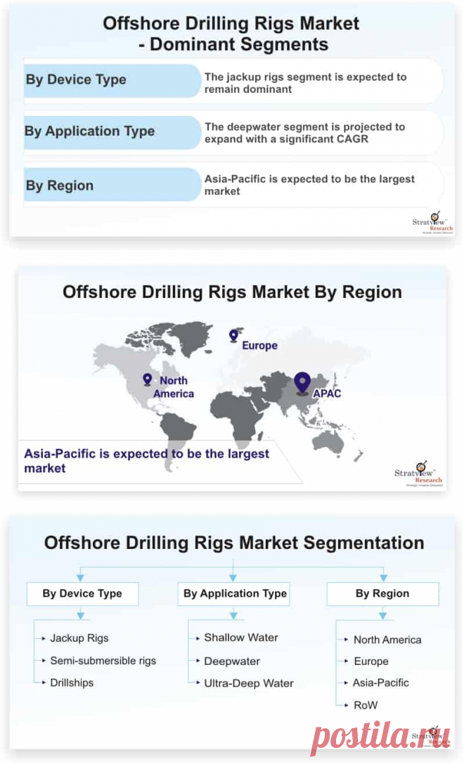 Offshore drilling rigs market is likely to witness an impressive CAGR of 9.1% during the forecast period. The demand for offshore drilling rigs is driven mainly by rising expenditure on production and exploration coupled with the growing demand for energy from emerging economies.