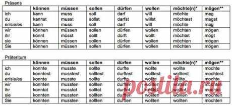 Модальные глаголы - Präsens und Präteritum / Изучение немецкого языка