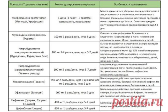 Антибиотики при цистите для лечения у женщин и мужчин широкого спектра действия