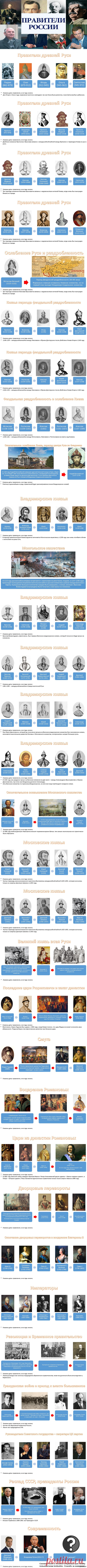 Все правители России от Рюрика до наших дней с датами их правления.