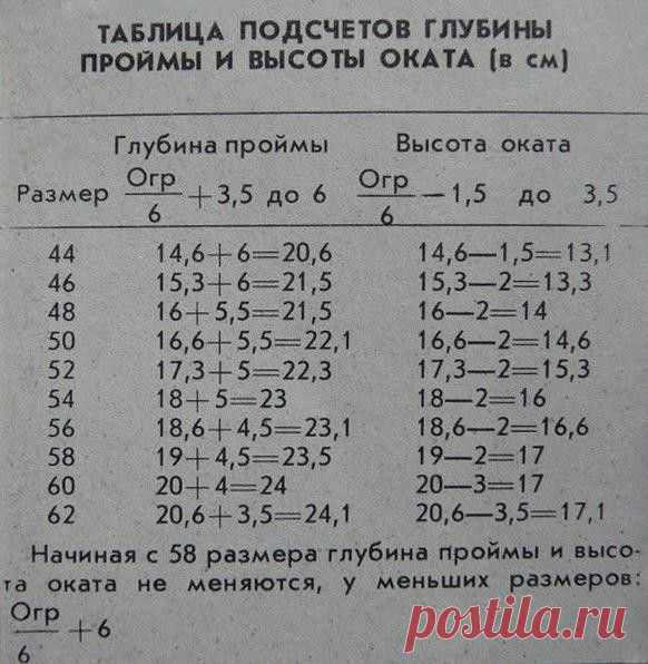Таблица подсчетов глубины проймы. Сохраняйте!

#вязание #вязаниекрючком #вязаниеспицами #вязаниедетям #вязаниедлядетей #вязаниемоехобби #вязаниенаспицах #вязаниеслюбовью #вязаниедлямалышей #вязаниехобби #узорыспицами #вязаниесбисером #узорыкрючком #вязаниедеткам #вязаниеигрушек#рукоделие
