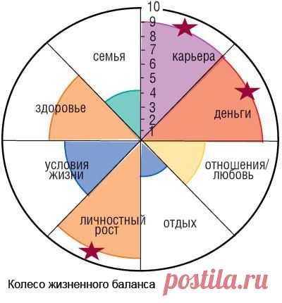 Колесо жизненного баланса - упражнение на 1 минуту.