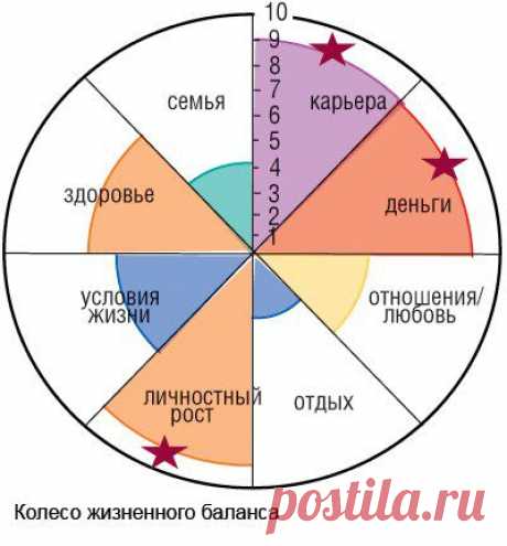 Колесо жизненного баланса - упражнение на 1 минуту.