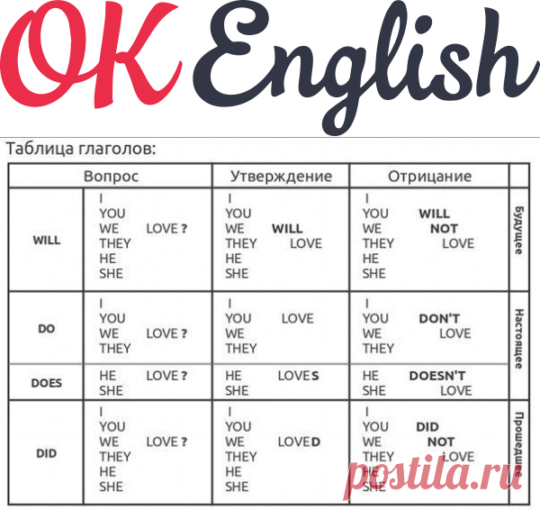 Базовая таблица времен английского языка | OK English