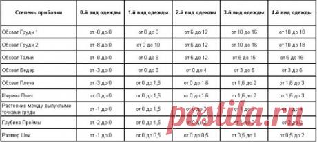 &gt;Шитье. Снятие мерок и прибавки на свободу облегания по итальянской методике кроя