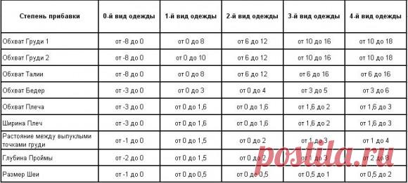 >Шитье. Снятие мерок и прибавки на свободу облегания по итальянской методике кроя