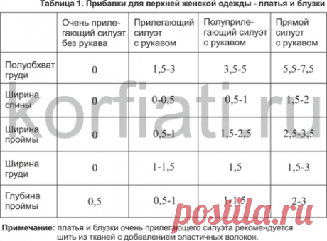 Как шить одежду по фигуре - советы от А. Корфиати