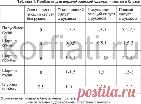 Как шить одежду по фигуре - советы от А. Корфиати