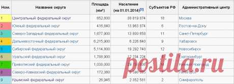 сколько федеральных округов в россии на 2016: 15 тыс изображений найдено в Яндекс.Картинках