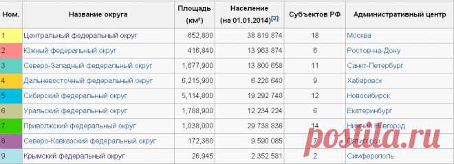 сколько федеральных округов в россии на 2016: 15 тыс изображений найдено в Яндекс.Картинках