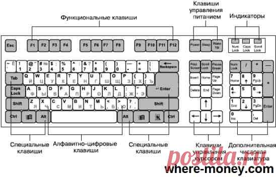 Клавиатура компьютера: раскладка, горячие клавиши, символы, знаки, экранная и виртуальная клавиатуры