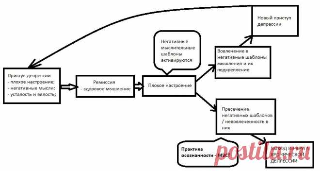 МВСТ — Основанная на осознанности когнитивная терапия | Лаборатория RealMindfulness