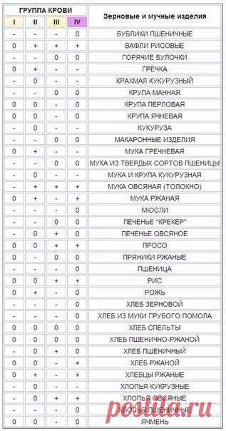 Питание по группам крови.