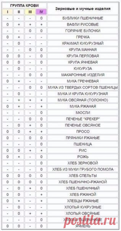 Питание по группам крови.
