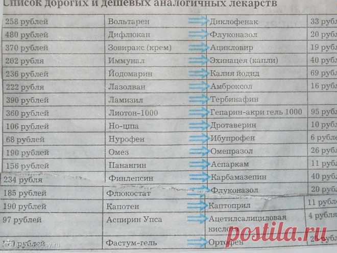 Дешевый аналог необходимого вам лекарства. Список, который экономит 2000%.