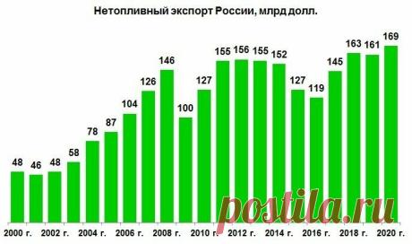 Нетопливный экспорт России в 2020 году достиг рекорда и превысил 169 млрд долларов увеличившись на 5,2% по сравнению с предыдущим годом
