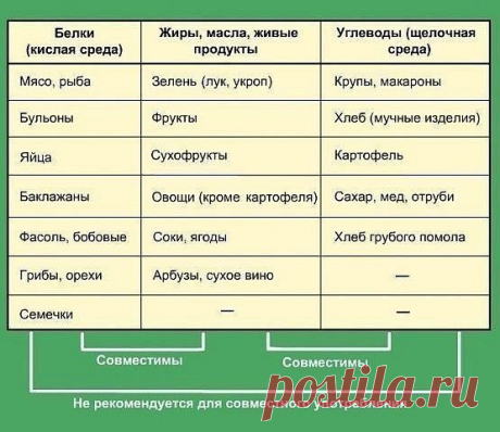 Правильное совмещение продуктов для здоровья! / Будьте здоровы