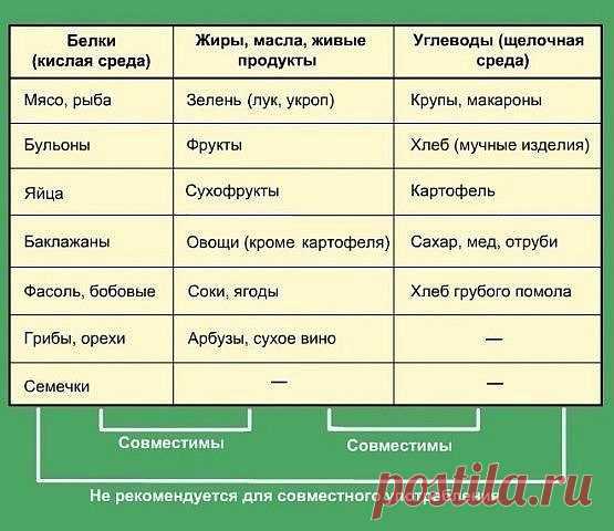 Правильное совмещение продуктов для здоровья! / Будьте здоровы