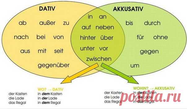 🚀 ПАДЕЖИ И ПРЕДЛОГИ 🇩🇪  / Изучение немецкого языка