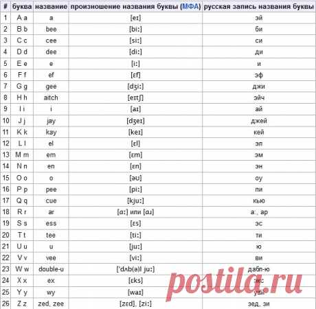 Английский алфавит. Транскрипция. Произношение звуков