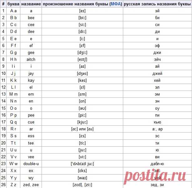 Английский алфавит. Транскрипция. Произношение звуков