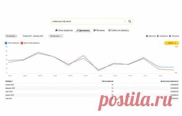 Кейс продвижения онлайн-школы в Яндекс.Директ от +79335506355
