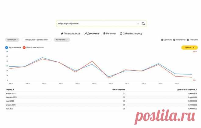 Кейс продвижения онлайн-школы в Яндекс.Директ от +79335506355