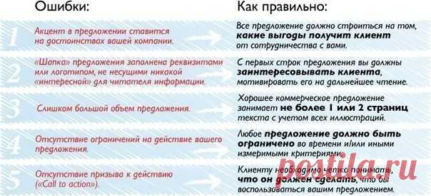 Ключевые ошибки при составлении коммерческих предложений / Восприятие бизнеса