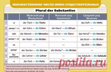 Grammatik 💖 / Изучение немецкого языка