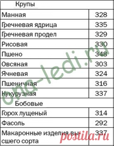 Как посчитать количество калорий. | Она Леди