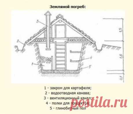 Погреб на даче своими руками: пошаговая инструкция