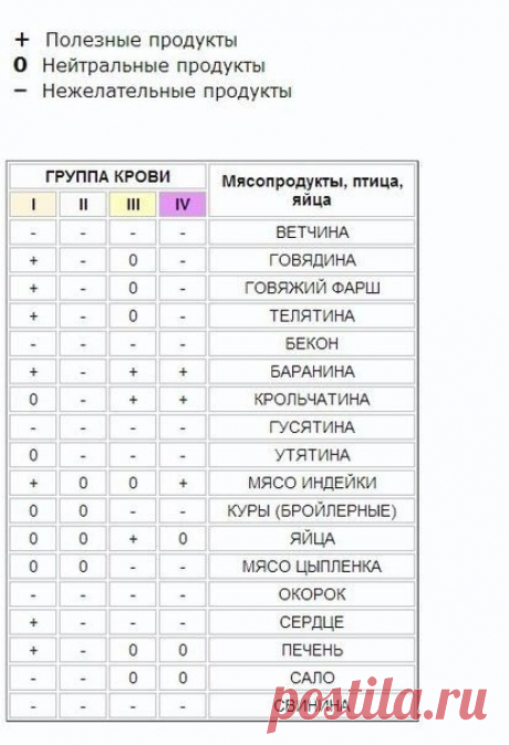 Питание по группам крови

Книга американского врача-натуропата Питера д'Адамо «4 группы крови — 4 пути к здоровью» вышла в свет в 1990-х гг. Через 10 лет ее переводили на все языки мира, книга стала бестселлером. Книга знакомила с уникальным опытом определения питания по группе крови.

Автор книги утверждает, что, выбирая пищу по группе крови, человек достигает идеального веса, стимулирует иммунитет и продлевает себе жизнь. В течение 30 лет отец и сын д'Адамо тестировали п...