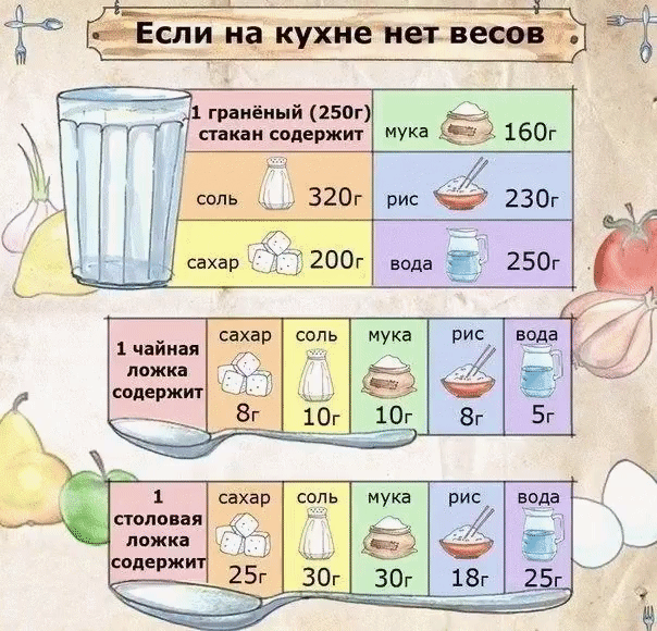 Чтобы получить столовый уксус из 70%-ной уксусной кислоты, нужно соблюсти следующие пропорции:  
 
9%-ный уксус — 1 ложка кислоты на 7 ложек воды;  
6%-ный уксус — 1 ложка кислоты на 11 ложек воды;  
3%-ный уксус — 1 ложка кислоты на 20 ложек воды.  
 
И наоборот, можно получить из столового уксуса 70%-ную уксусную кислоту, но при этом нужно уменьшить количество воды, указанное в рецепте, почти на столько, сколько уксуса вы добавляете.  
 
Формулы расчета просты:  
 
1 ложка кислоты = 8 ложек 9%