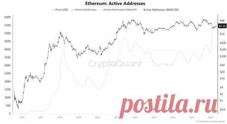 Бычья дивергенция в Ethereum