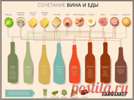 Как подобрать вино к еде.
