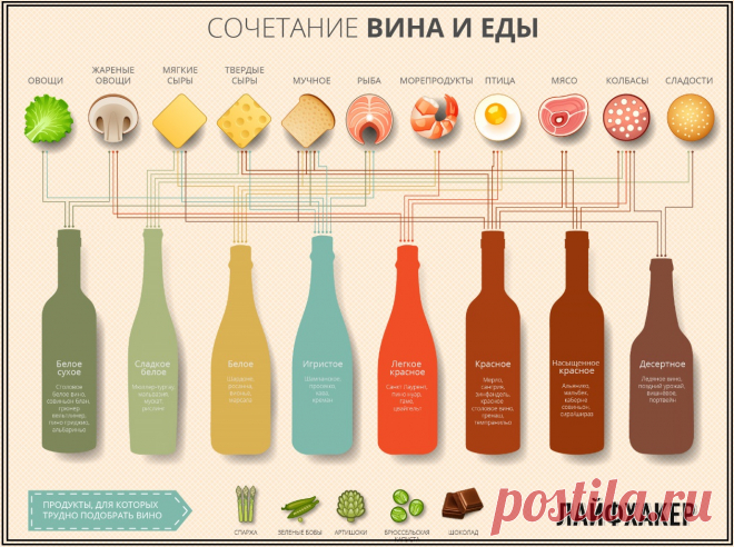 Как подобрать вино к еде.