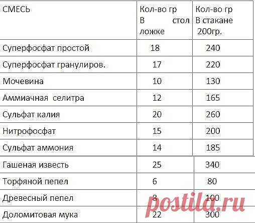 Таблица точных мерок для дачного хозяйства. 

Сохраните, чтобы не потерять! 

Иногда бывает трудно определить количество удобрений (в граммах), необходимое для приготовления питательных смесей. Предлагаем данную таблицу, с помощью которой вы сможете максимально точно отмерять необходимые удобрения, которые обычно используете в садово-огородных работах.