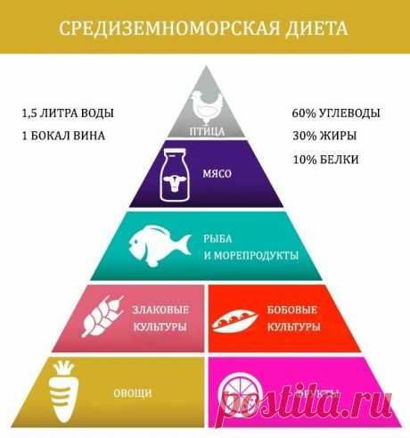 Самая лучшая диета для сердца | Здоровое сердце и сосуды | Яндекс Дзен