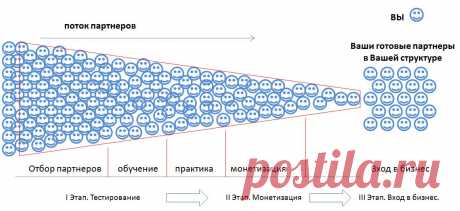 GO-Partner Самый быстрый способ создания структуры в любой МЛМ компании.
С сегодняшнего дня Вы можете забыть об этих проблемах, потому что всю рутинную работу по поиску, отбору, подготовке и внедрению партнера в Вашу структуру сделает за Вас Сервис GO-Partner, а Вы только будете получать уже готовых партнеров в свою структуру.
