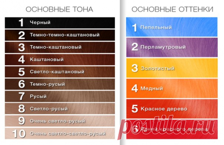 Номер на упаковке краски для волос – это намного больше, чем просто цифры. Каждый имеет свое значение и его можно расшифровать! 
Первая цифра – это обозначение одного из 10 основных тонов в шкале. 
Следующие цифры обозначают присутствие в краске оттенков, всего их 6. Если вы видите 2 цифры, это означает присутствие двух оттенков, при этом первого в 2 раза больше, чем второго. 
Таким образом, оттенок 503 Шоколадная глазурь – это «светло-каштановый золотистый». 
Ноль, стоящи...