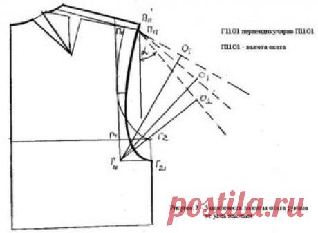 Взаимосвязь оката рукава с параметрами проймы в изделиях с углубленной проймой