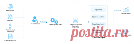 AI in Medical Diagnosis Software Solutions | Artificial Intelligence