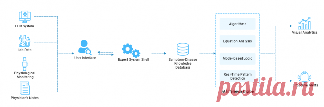 AI in Medical Diagnosis Software Solutions | Artificial Intelligence