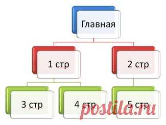 Разработка структуры сайта на примерах: пошаговая инструкция