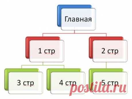 Разработка структуры сайта на примерах: пошаговая инструкция