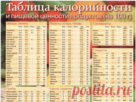 таблица калорийности готовых блюд на 100 грамм полная версия: 12 тыс изображений найдено в Яндекс.Картинках