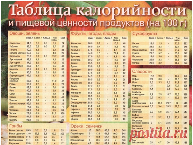 таблица калорийности готовых блюд на 100 грамм полная версия: 12 тыс изображений найдено в Яндекс.Картинках