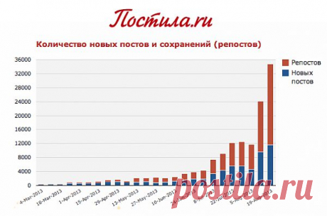 Посты/репосты на Постила.ru, количество добавлений в неделю