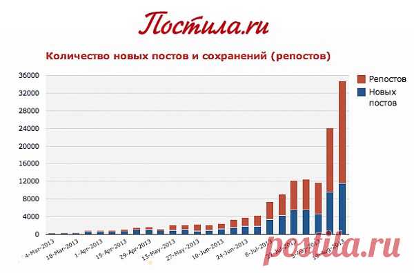 Посты/репосты на Постила.ru, количество добавлений в неделю